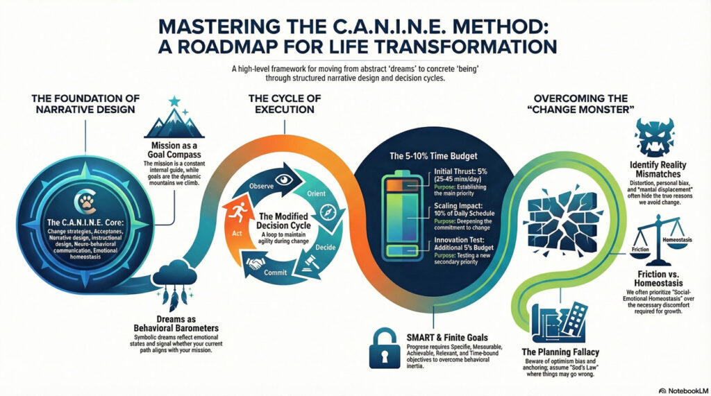 CANINE Method Infographic